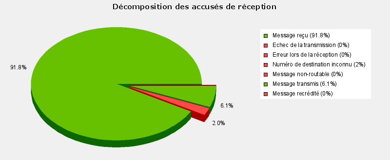 rapport envoi campagne sms