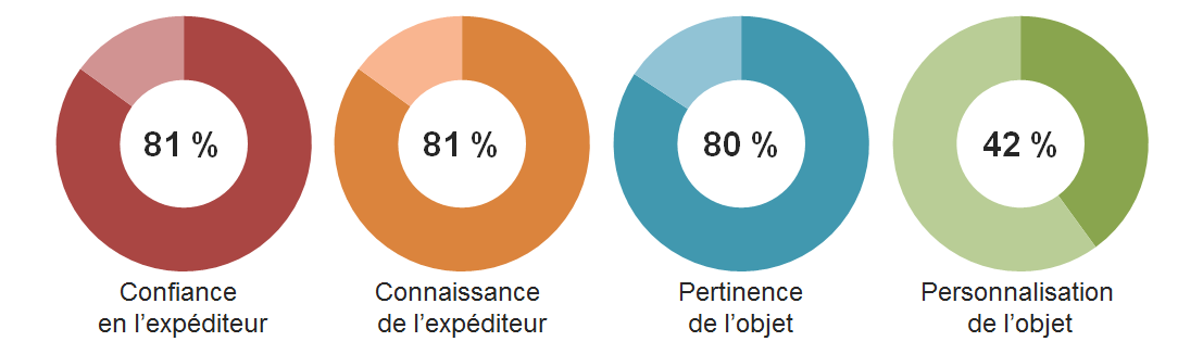 motif ouverture emailing