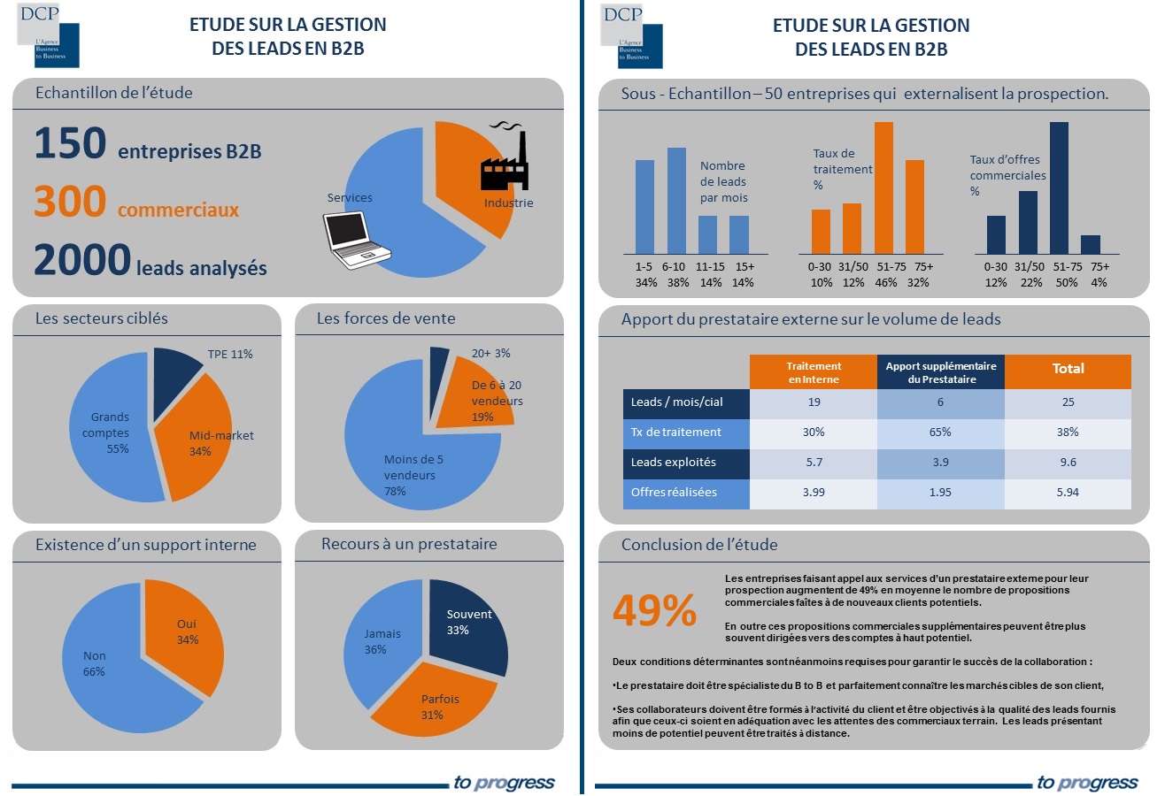 gestion des leads b2b