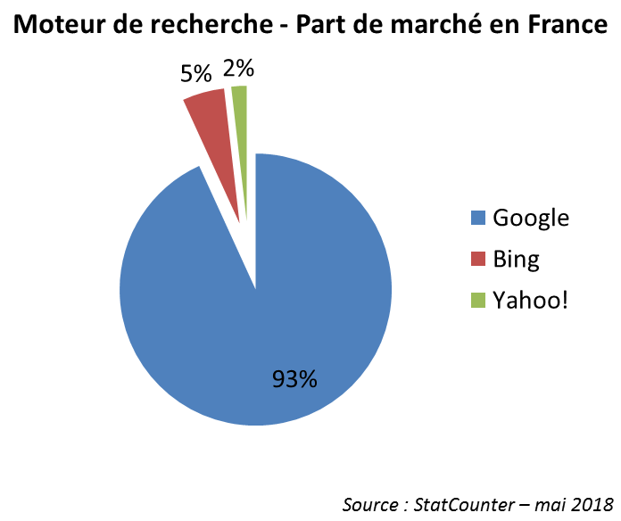 part de marché Google en France - mai2018