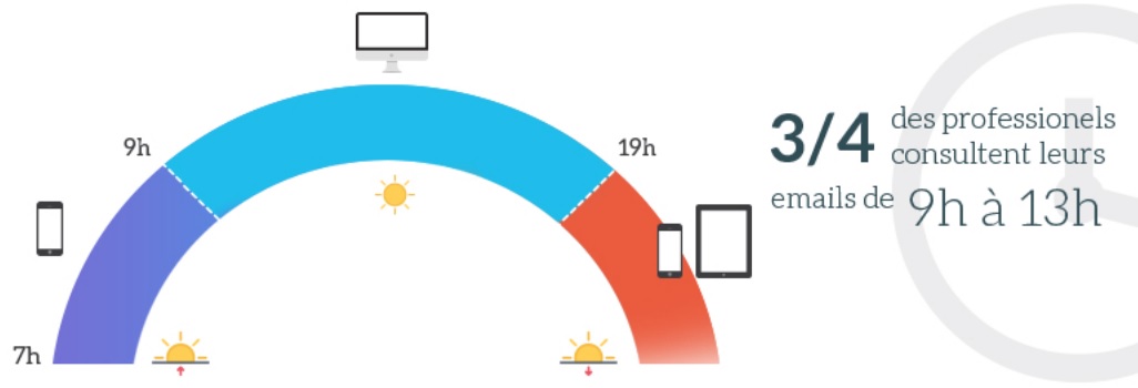 support de lecture email marketing