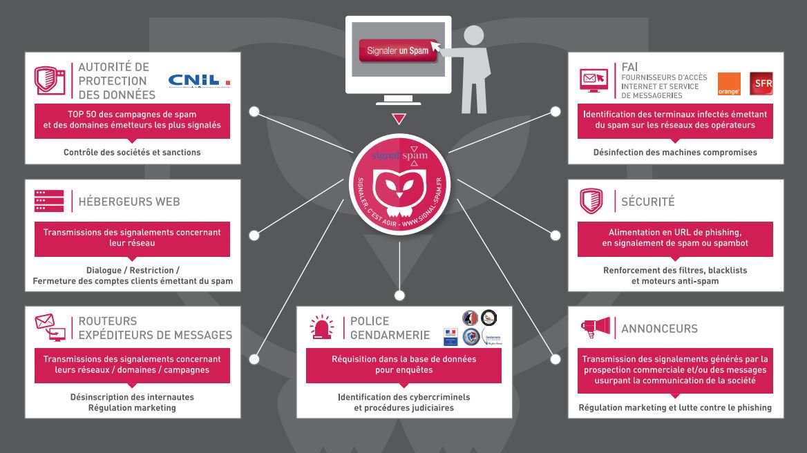 fonctionnement signal-spam